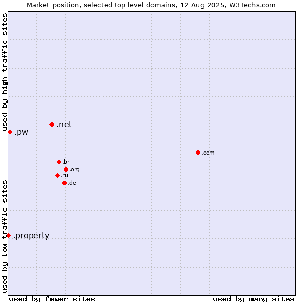 Market position of .net (Network providers) vs. .pw (Palau) vs. .property (Property)