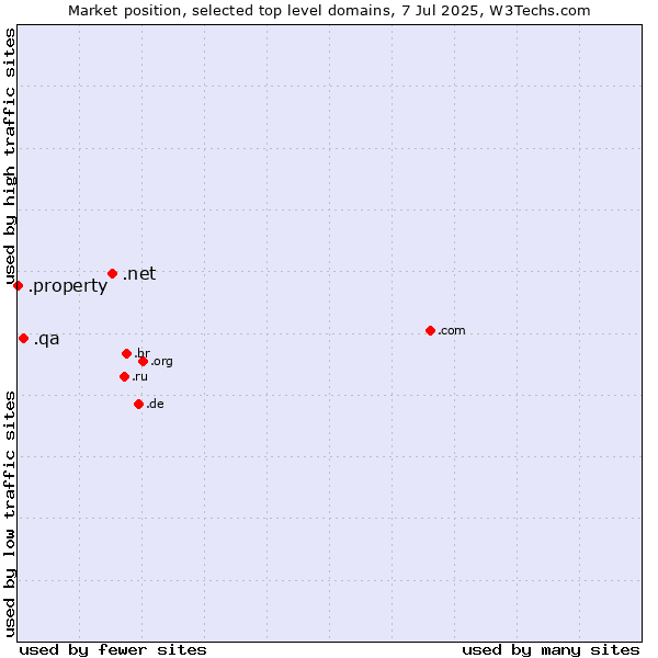 Market position of .net (Network providers) vs. .qa (Qatar) vs. .property (Property)