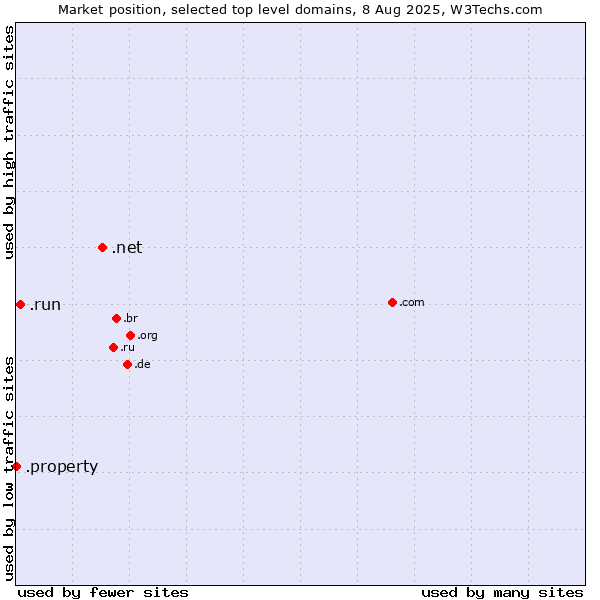 Market position of .net (Network providers) vs. .run (Run) vs. .property (Property)