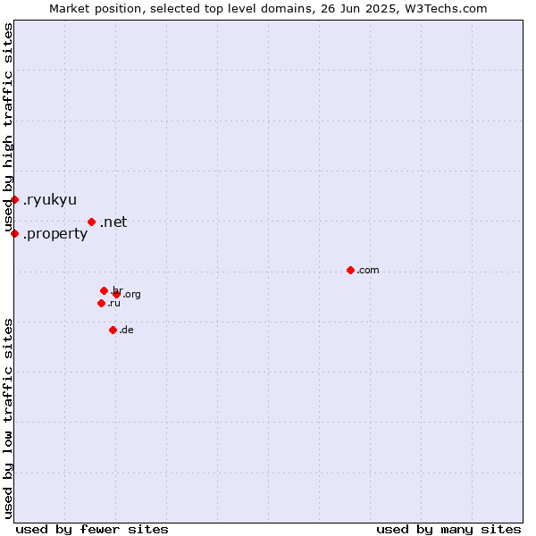 Market position of .net (Network providers) vs. .property (Property) vs. .ryukyu (Ryukyu, region of Okinawa, Japan)