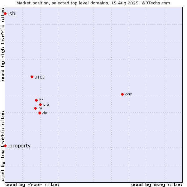 Market position of .net (Network providers) vs. .property (Property) vs. .sbi (State Bank of India brand)