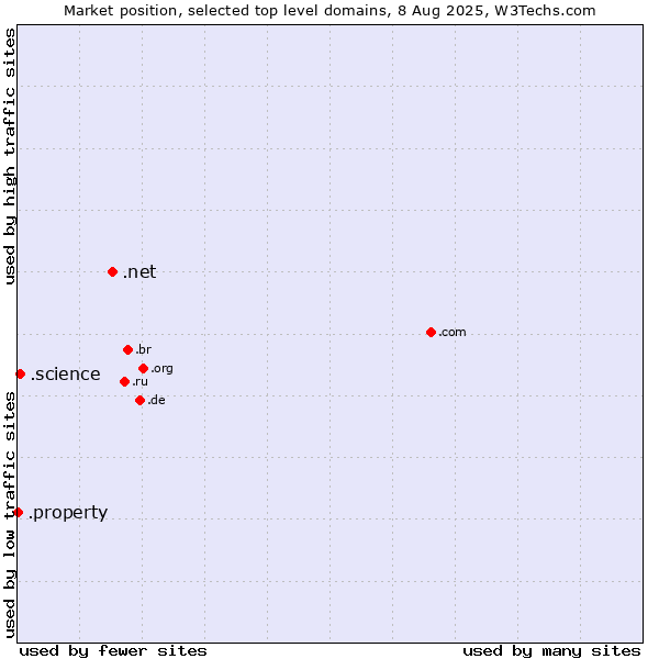 Market position of .net (Network providers) vs. .science (Science) vs. .property (Property)