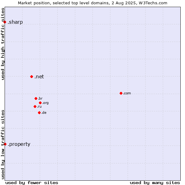 Market position of .net (Network providers) vs. .property (Property) vs. .sharp (Sharp brand)