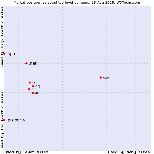 Market position of .net (Network providers) vs. .spa (Spa and wellness industry) vs. .property (Property)