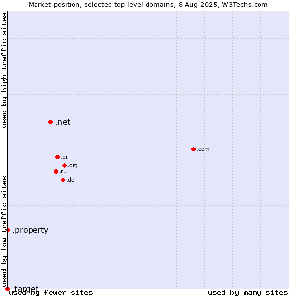 Market position of .net (Network providers) vs. .property (Property) vs. .target (Target brand)