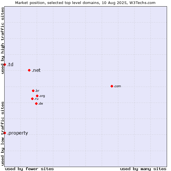 Market position of .net (Network providers) vs. .property (Property) vs. .td (Chad)
