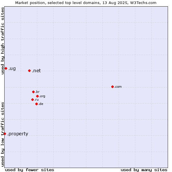 Market position of .net (Network providers) vs. .ug (Uganda) vs. .property (Property)