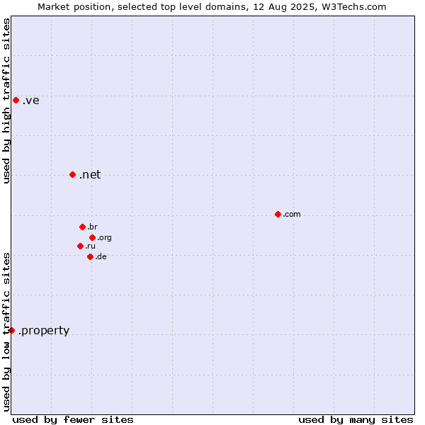 Market position of .net (Network providers) vs. .ve (Venezuela) vs. .property (Property)