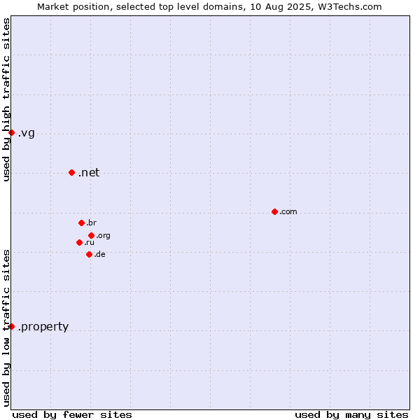 Market position of .net (Network providers) vs. .vg (Virgin Islands, British) vs. .property (Property)