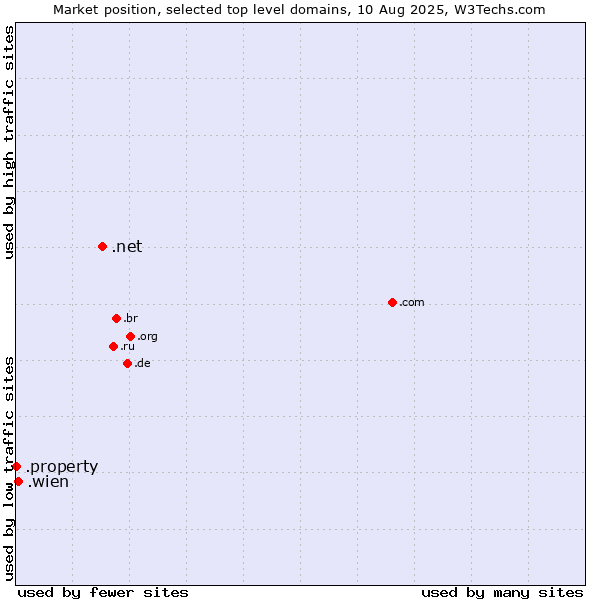 Market position of .net (Network providers) vs. .wien (City of Vienna (Wien), Austria) vs. .property (Property)