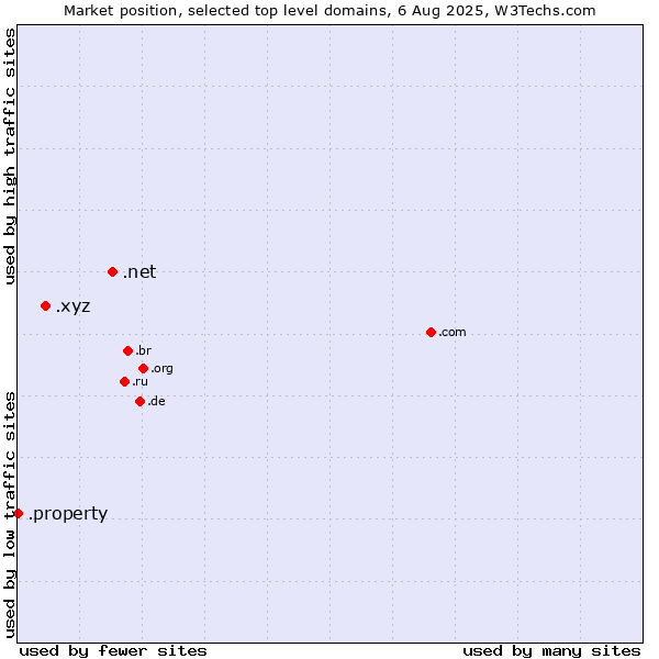 Market position of .net (Network providers) vs. .xyz (XYZ) vs. .property (Property)
