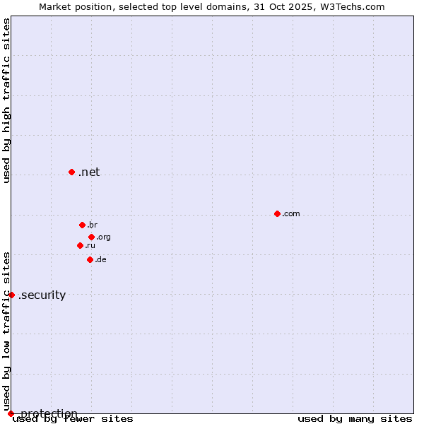 Market position of .net (Network providers) vs. .security (Security industry) vs. .protection (Protection)
