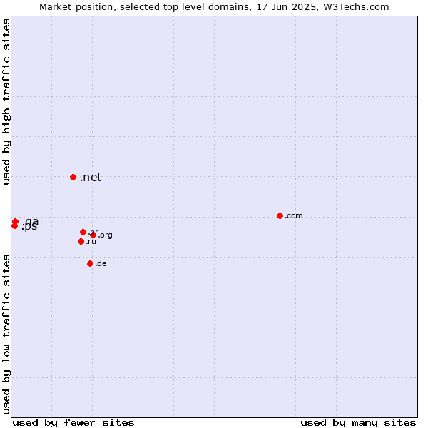 Market position of .net (Network providers) vs. .qa (Qatar) vs. .ps (Palestine)