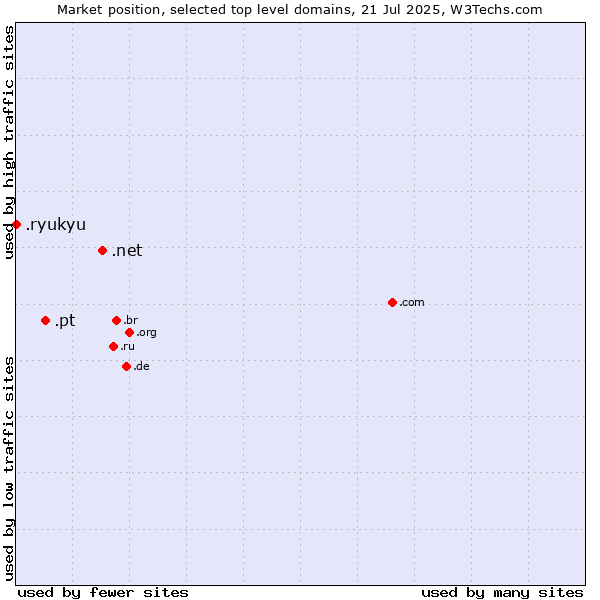 Market position of .net (Network providers) vs. .pt (Portugal) vs. .ryukyu (Ryukyu, region of Okinawa, Japan)