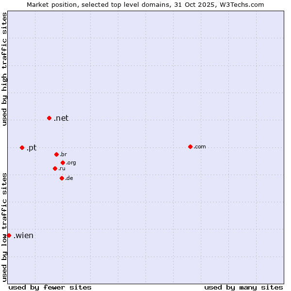 Market position of .net (Network providers) vs. .pt (Portugal) vs. .wien (City of Vienna (Wien), Austria)