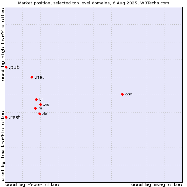 Market position of .net (Network providers) vs. .rest (Restaurant industry) vs. .pub (Pub)