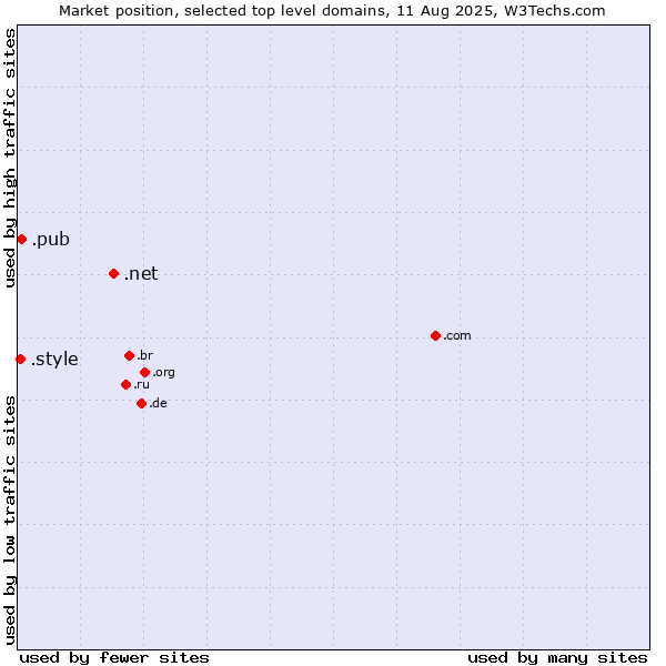 Market position of .net (Network providers) vs. .pub (Pub) vs. .style (Style)