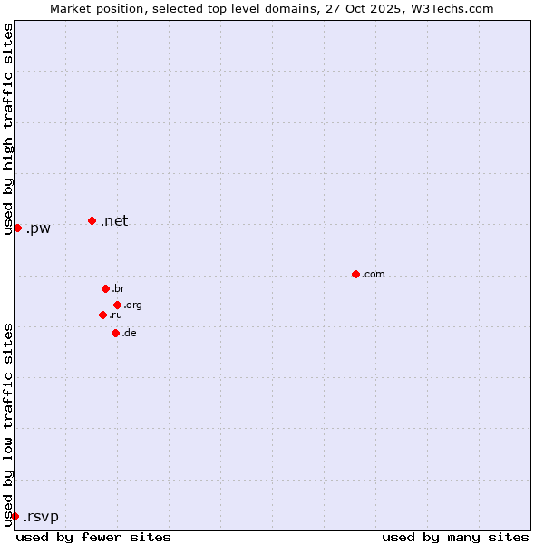 Market position of .net (Network providers) vs. .pw (Palau) vs. .rsvp (RSVP (French 