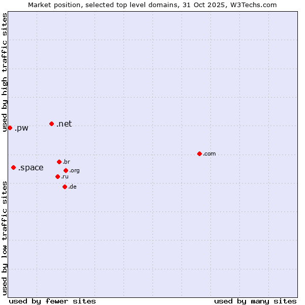 Market position of .net (Network providers) vs. .space (Space) vs. .pw (Palau)