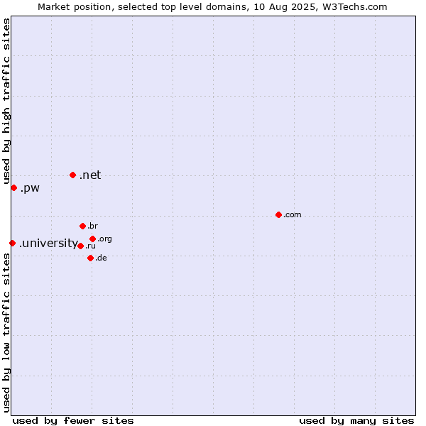 Market position of .net (Network providers) vs. .pw (Palau) vs. .university (University)