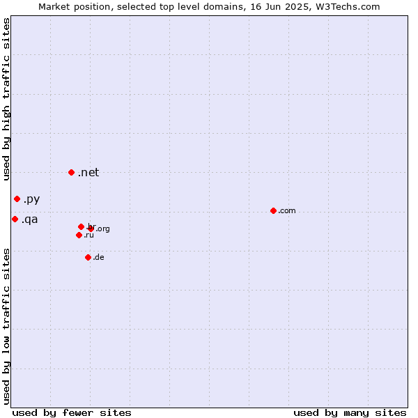 Market position of .net (Network providers) vs. .py (Paraguay) vs. .qa (Qatar)