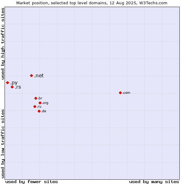 Market position of .net (Network providers) vs. .rs (Serbia) vs. .py (Paraguay)