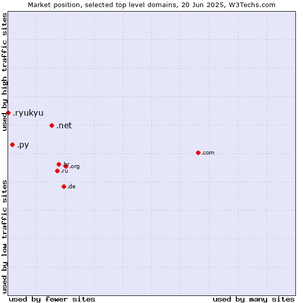 Market position of .net (Network providers) vs. .py (Paraguay) vs. .ryukyu (Ryukyu, region of Okinawa, Japan)