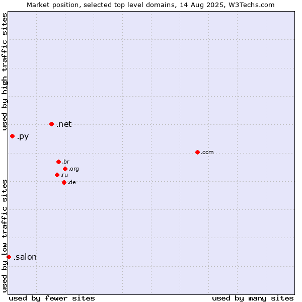 Market position of .net (Network providers) vs. .py (Paraguay) vs. .salon (Salon)