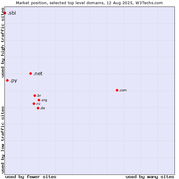 Market position of .net (Network providers) vs. .py (Paraguay) vs. .sbi (State Bank of India brand)