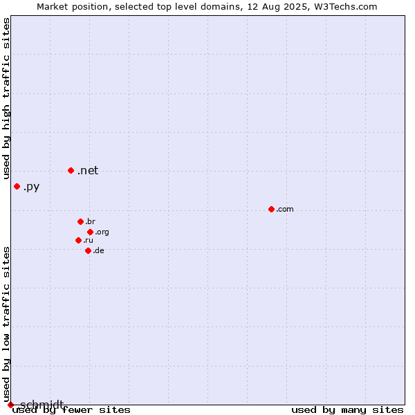 Market position of .net (Network providers) vs. .py (Paraguay) vs. .schmidt (Schmidt brand)