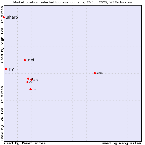 Market position of .net (Network providers) vs. .py (Paraguay) vs. .sharp (Sharp brand)