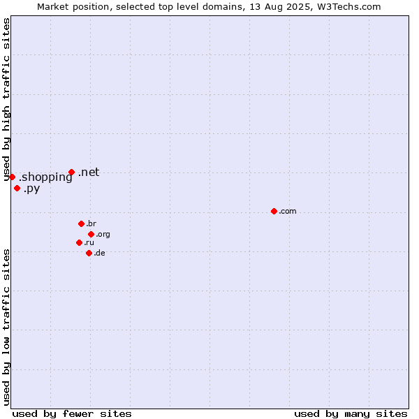 Market position of .net (Network providers) vs. .py (Paraguay) vs. .shopping (Shopping)