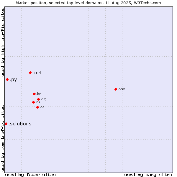 Market position of .net (Network providers) vs. .py (Paraguay) vs. .solutions (Solutions)