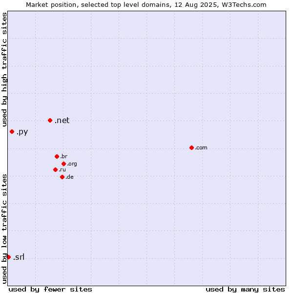 Market position of .net (Network providers) vs. .py (Paraguay) vs. .srl (SRL for società a responsabilità limitata, LLC in Spanish and Italian)
