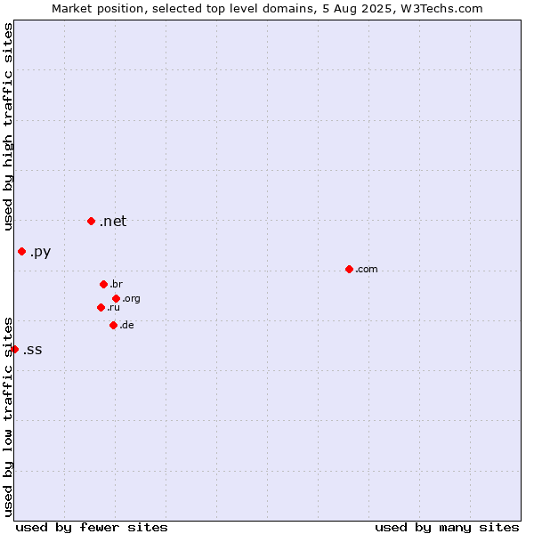Market position of .net (Network providers) vs. .py (Paraguay) vs. .ss (South Sudan)
