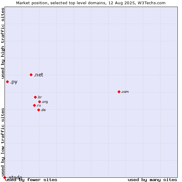 Market position of .net (Network providers) vs. .py (Paraguay) vs. .stada (Stada brand)