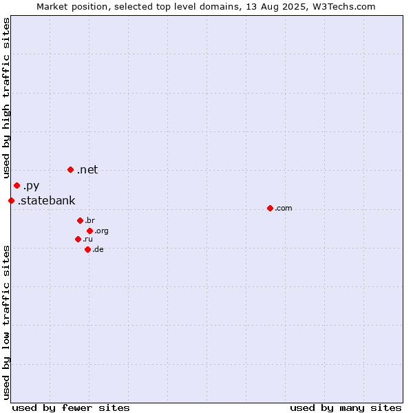 Market position of .net (Network providers) vs. .py (Paraguay) vs. .statebank (State Bank of India (SBI) brand)