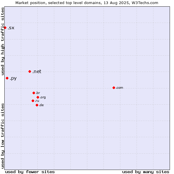 Market position of .net (Network providers) vs. .py (Paraguay) vs. .sx (Sint Maarten)