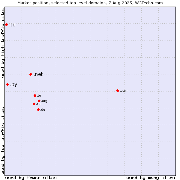 Market position of .net (Network providers) vs. .py (Paraguay) vs. .to (Tonga)