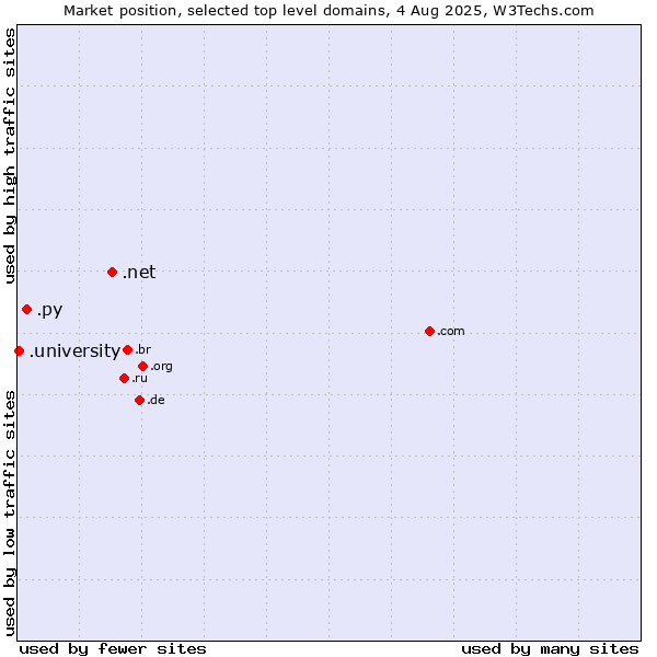 Market position of .net (Network providers) vs. .py (Paraguay) vs. .university (University)
