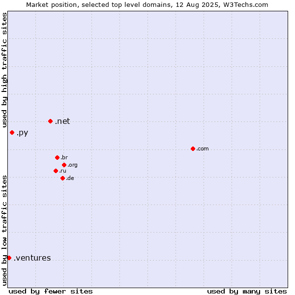 Market position of .net (Network providers) vs. .py (Paraguay) vs. .ventures (New businesses)