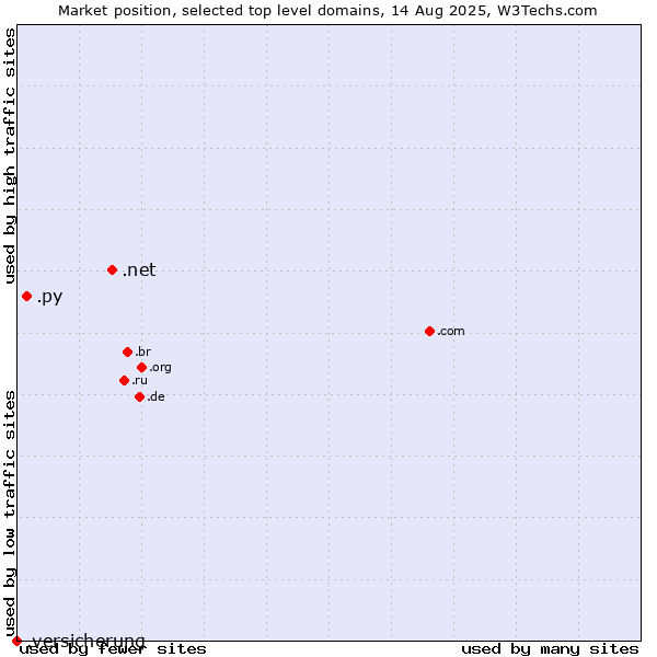 Market position of .net (Network providers) vs. .py (Paraguay) vs. .versicherung (German for insurance)
