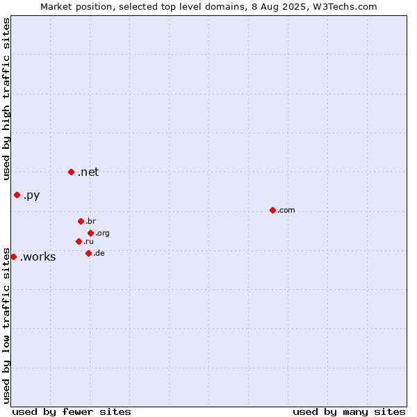 Market position of .net (Network providers) vs. .py (Paraguay) vs. .works (Works)