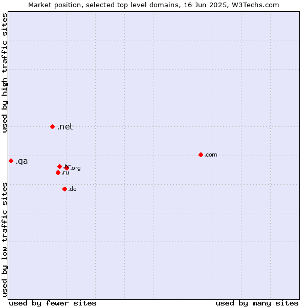 Market position of .net (Network providers) vs. .qa (Qatar)