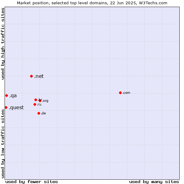 Market position of .net (Network providers) vs. .qa (Qatar) vs. .quest (Quest brand)