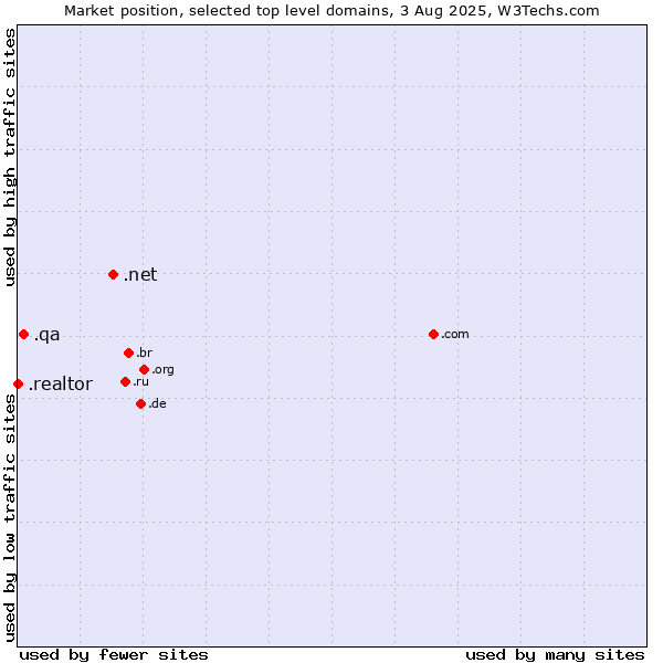 Market position of .net (Network providers) vs. .qa (Qatar) vs. .realtor (Real estate professionals)