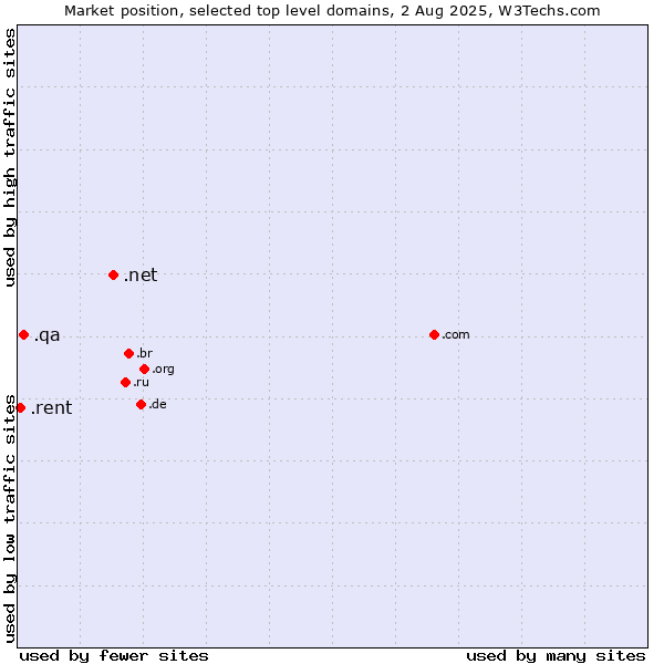 Market position of .net (Network providers) vs. .qa (Qatar) vs. .rent (Rent)