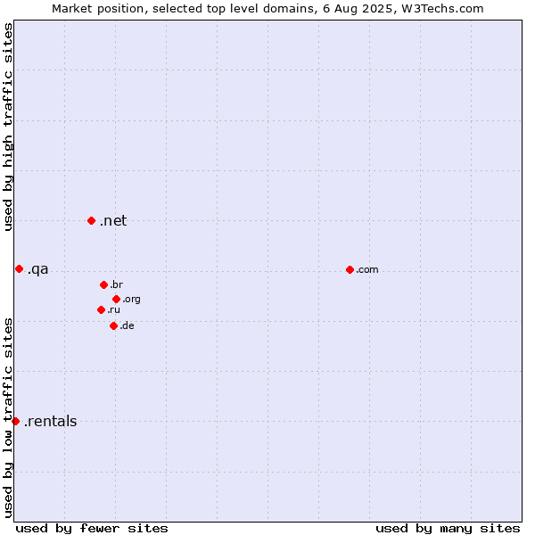 Market position of .net (Network providers) vs. .qa (Qatar) vs. .rentals (Rentals)