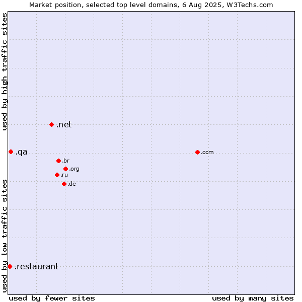 Market position of .net (Network providers) vs. .qa (Qatar) vs. .restaurant (Restaurant)