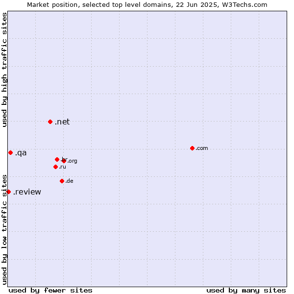 Market position of .net (Network providers) vs. .qa (Qatar) vs. .review (Review)